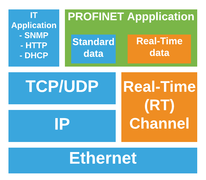 profinet-io